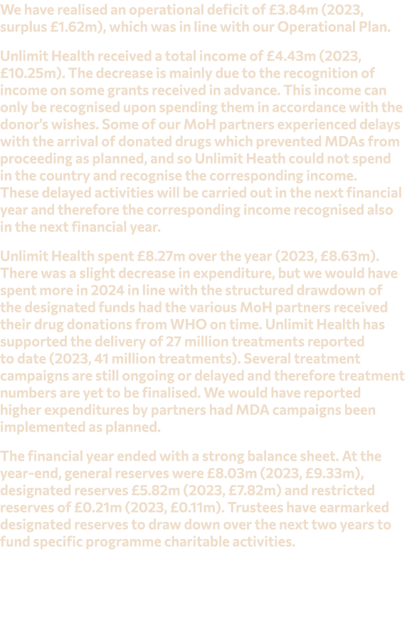 We have realised an operational deficit of £3.84m (2023, surplus £1.62m), which was in line with our Operational Plan...